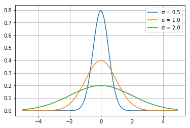 Normalverteilung für µ = 0 und σ = 0,5 oder σ = 1.0 oder σ = 2,0