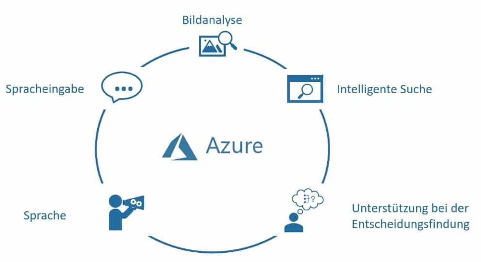 Übersicht Cognitive Services (Azure Logo © Microsoft)