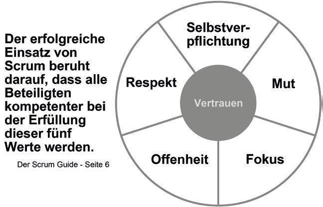 Abbildung 3: Fünf Werte in Scrum – Quelle: Carsten Firus in Aufnahme des Scrum-Guides