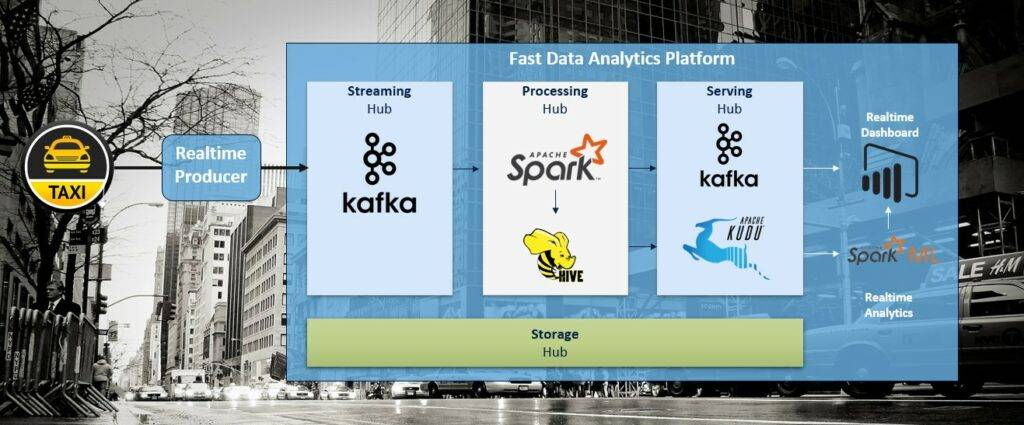 Abbildung 3: Architektur Fast Data Analytics Platform