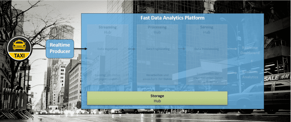 Abbildung 4:Bereitstellung Fast Data Analytics-Plattform